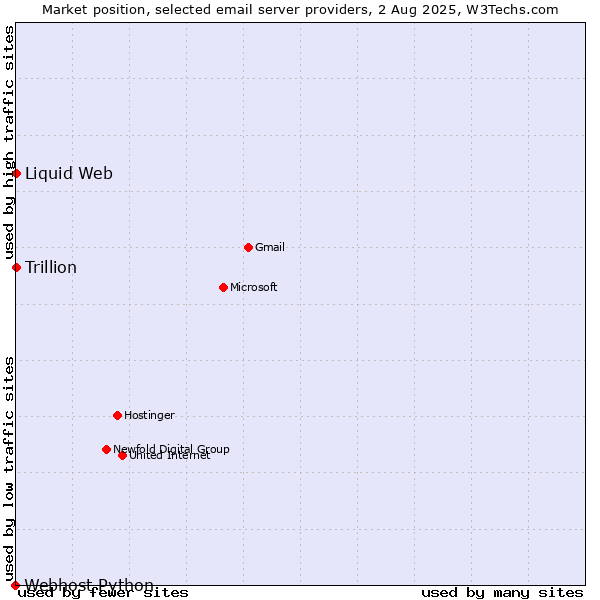 Market position of Trillion vs. Liquid Web vs. Webhost Python