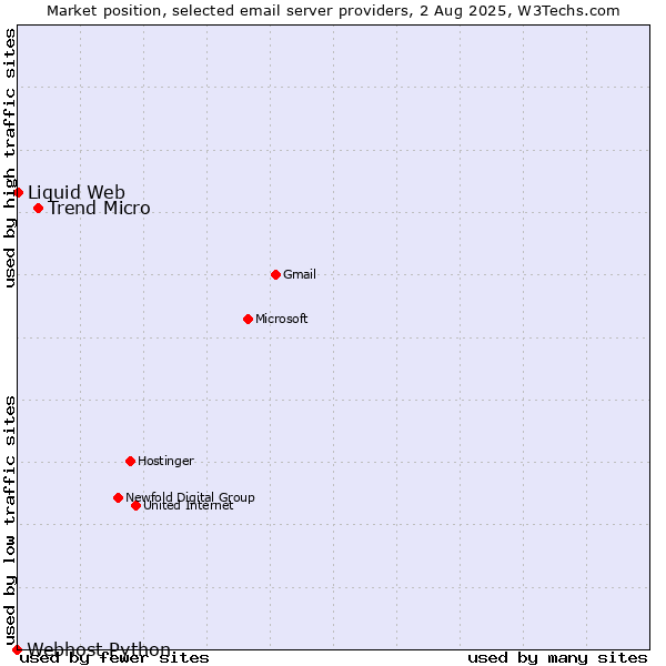 Market position of Trend Micro vs. Liquid Web vs. Webhost Python