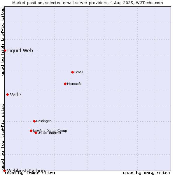 Market position of Vade vs. Liquid Web vs. Webhost Python