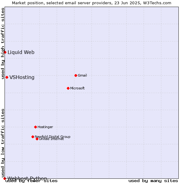 Market position of VSHosting vs. Liquid Web vs. Webhost Python