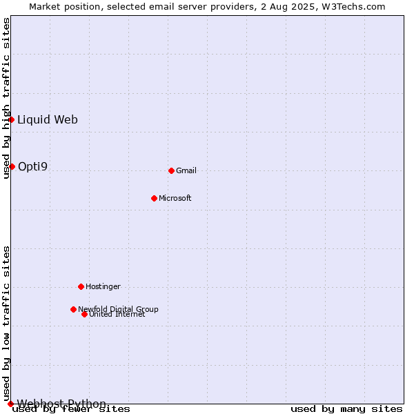 Market position of Opti9 vs. Liquid Web vs. Webhost Python