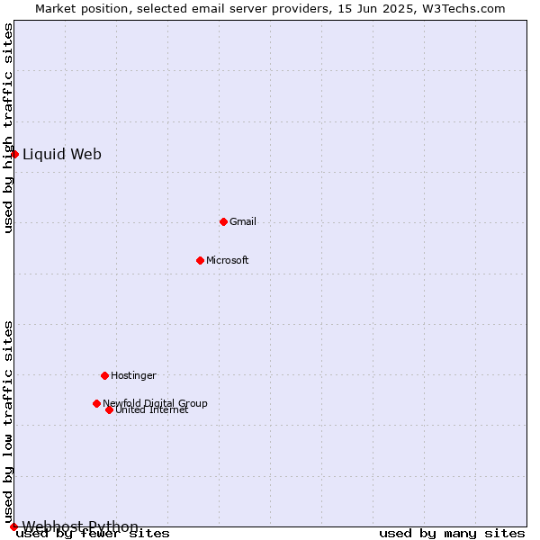 Market position of Liquid Web vs. Webhost Python