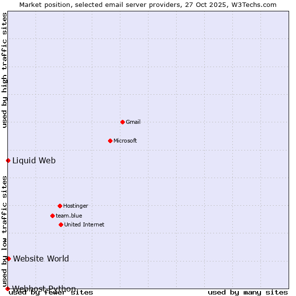 Market position of Website World vs. Liquid Web vs. Webhost Python