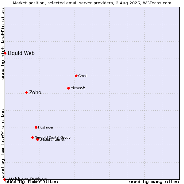Market position of Zoho vs. Liquid Web vs. Webhost Python