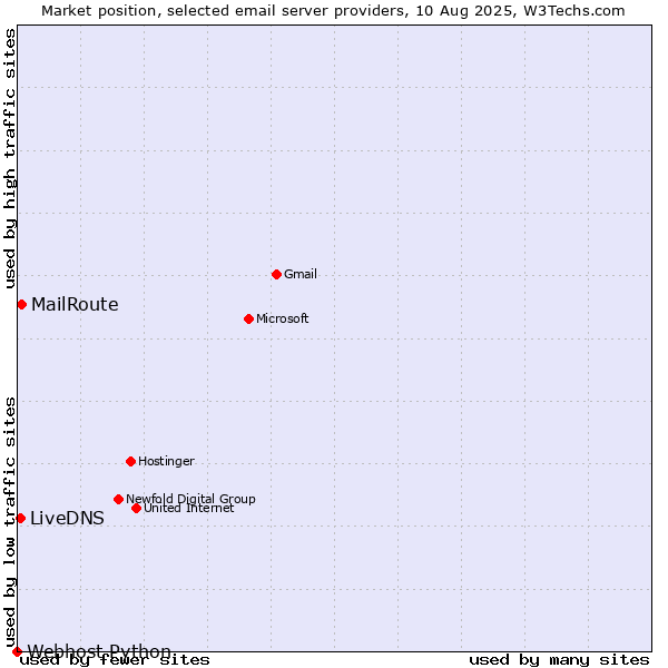 Market position of MailRoute vs. LiveDNS vs. Webhost Python