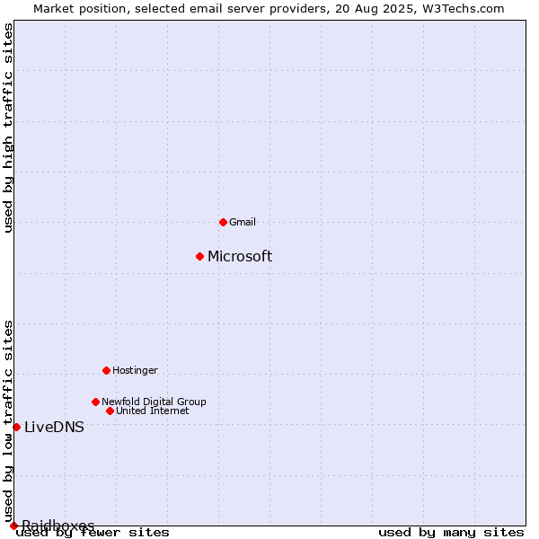 Market position of Microsoft vs. LiveDNS vs. Raidboxes