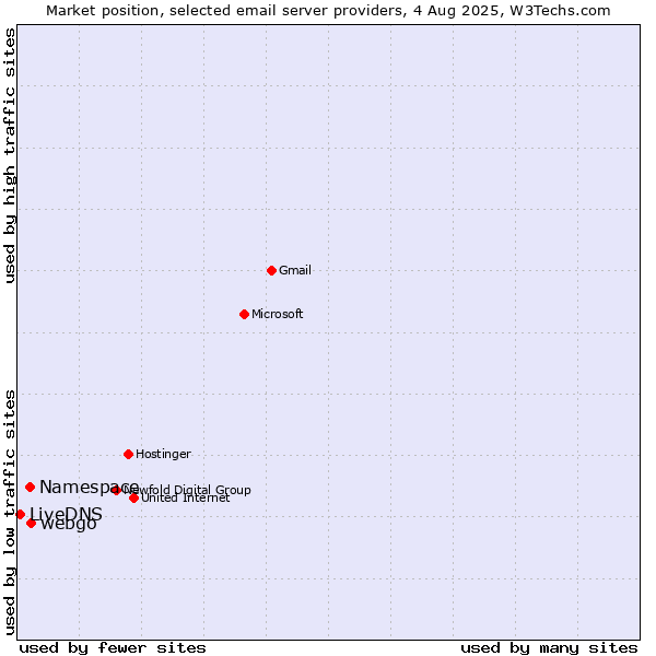 Market position of webgo vs. Namespace vs. LiveDNS