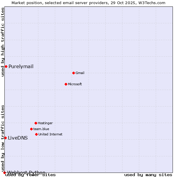 Market position of Purelymail vs. LiveDNS vs. Webhost Python