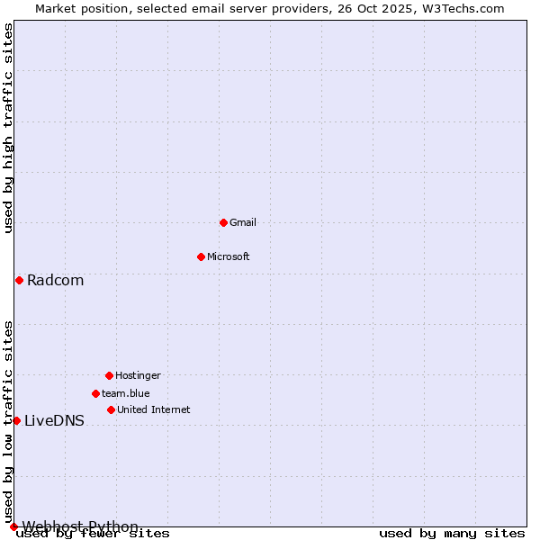 Market position of Radcom vs. LiveDNS vs. Webhost Python
