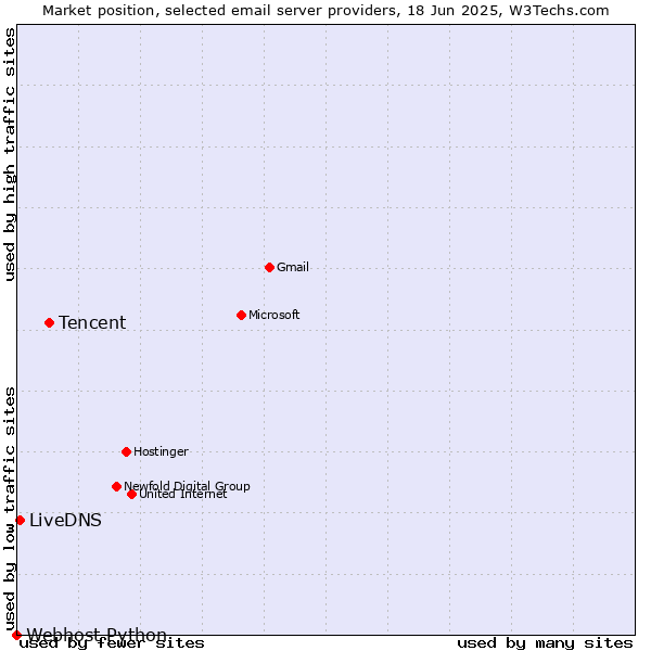 Market position of Tencent vs. LiveDNS vs. Webhost Python