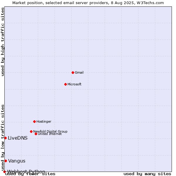 Market position of Vangus vs. LiveDNS vs. Webhost Python