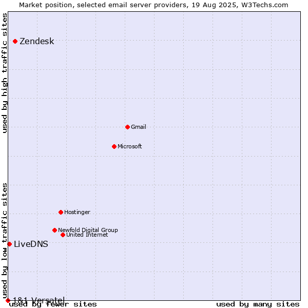 Market position of Zendesk vs. LiveDNS vs. 1&1 Versatel