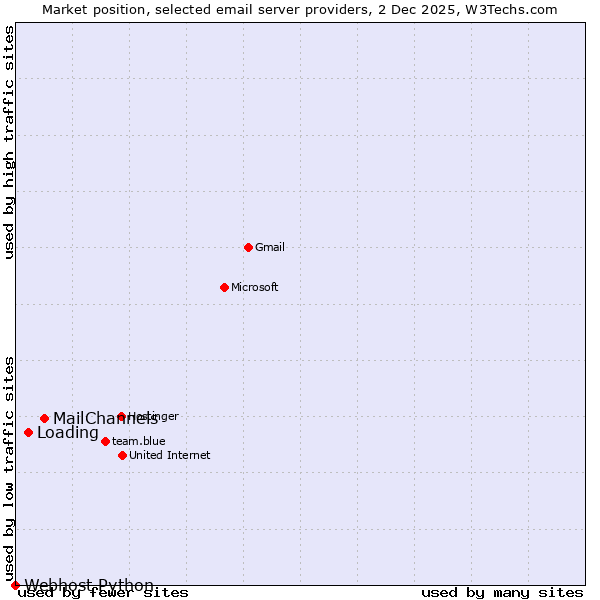 Market position of MailChannels vs. Loading vs. Webhost Python