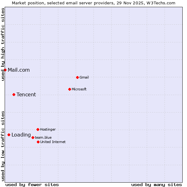 Market position of Tencent vs. Loading vs. Mail.com