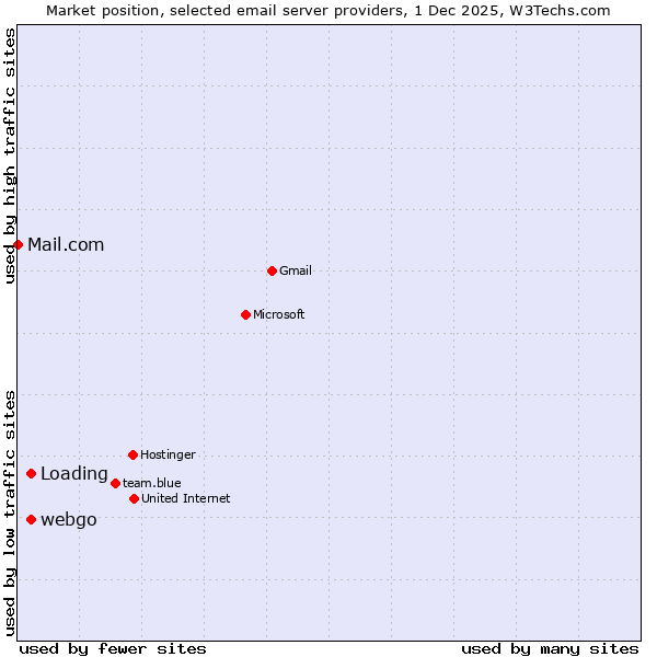 Market position of webgo vs. Loading vs. Mail.com