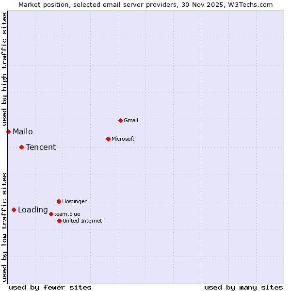 Market position of Tencent vs. Loading vs. Mailo