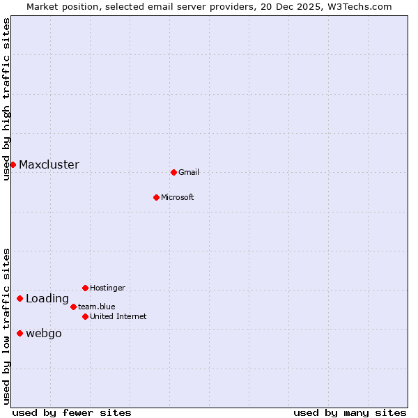 Market position of webgo vs. Loading vs. Maxcluster
