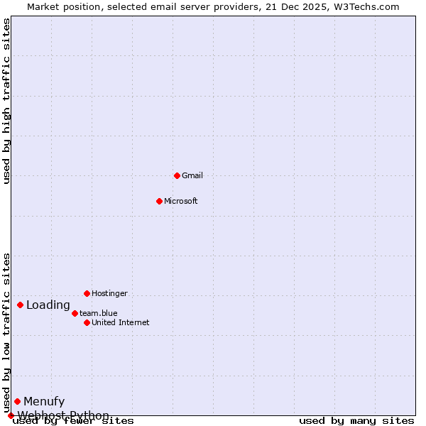 Market position of Loading vs. Menufy vs. Webhost Python