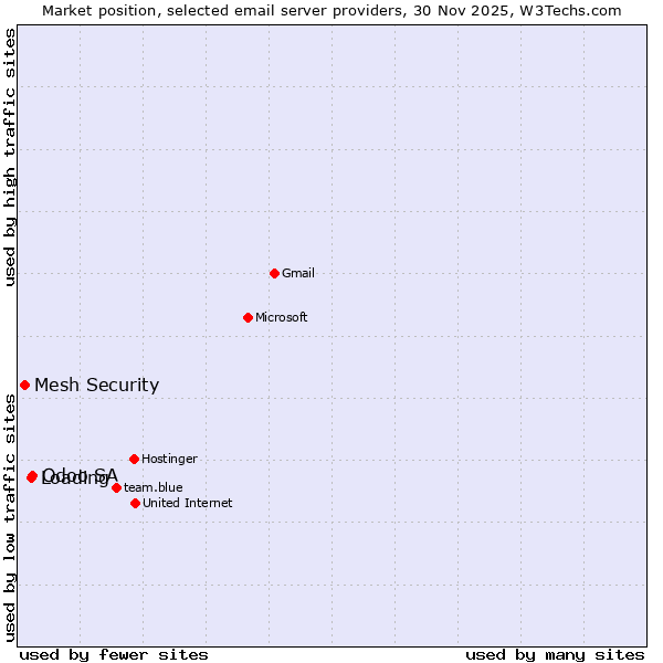 Market position of Odoo SA vs. Loading vs. Mesh Security