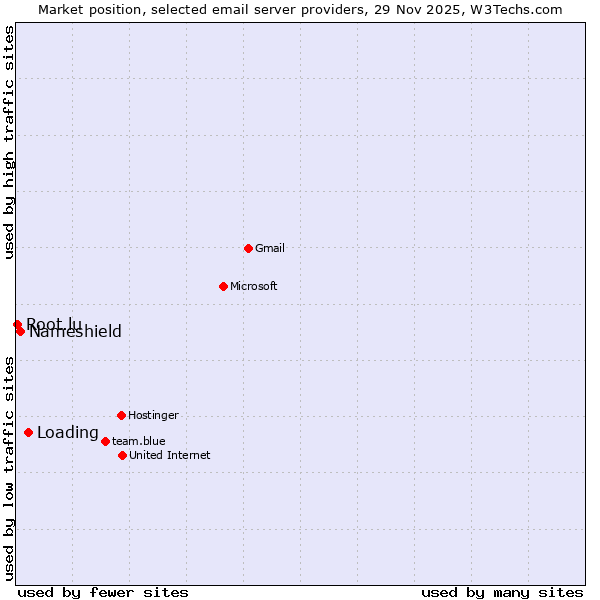 Market position of Loading vs. Nameshield vs. Root.lu