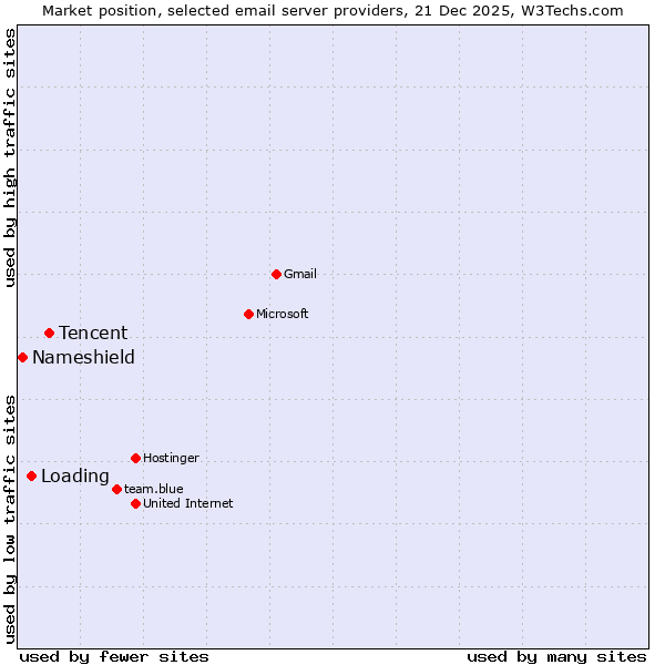 Market position of Tencent vs. Loading vs. Nameshield