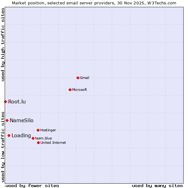 Market position of Loading vs. NameSilo vs. Root.lu