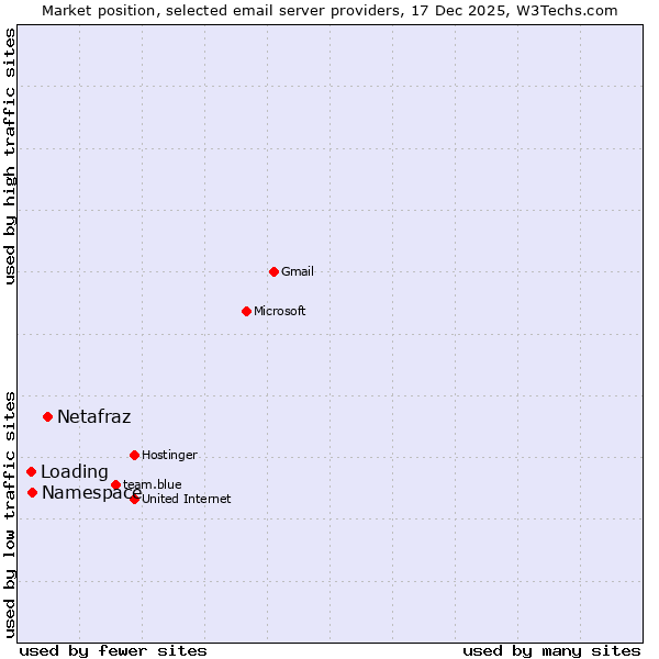 Market position of Netafraz vs. Namespace vs. Loading