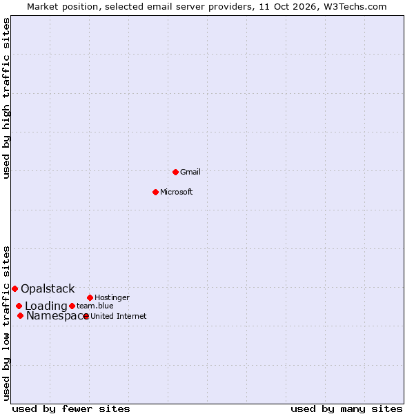 Market position of Namespace vs. Loading vs. Opalstack