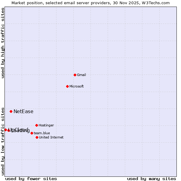 Market position of NetEase vs. Loading vs. UpCloud