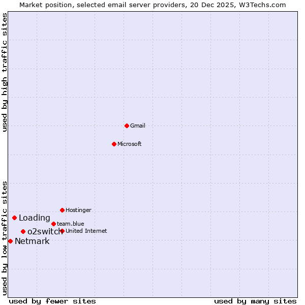Market position of o2switch vs. Loading vs. Netmark
