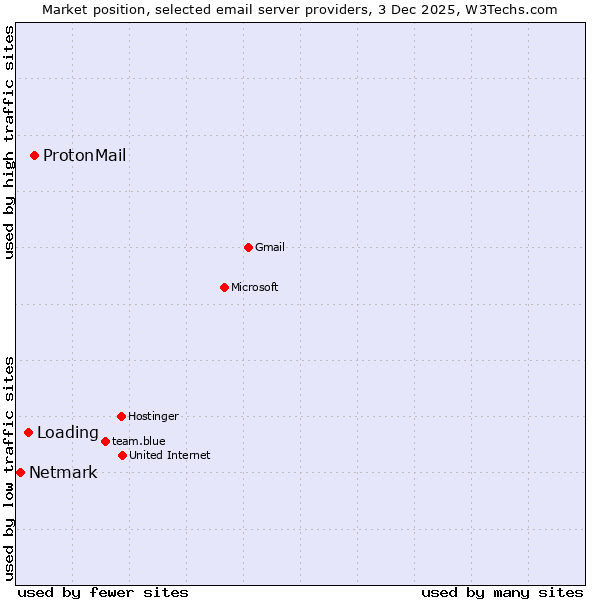Market position of ProtonMail vs. Loading vs. Netmark