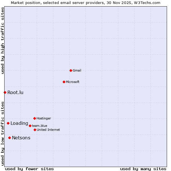 Market position of Netsons vs. Loading vs. Root.lu