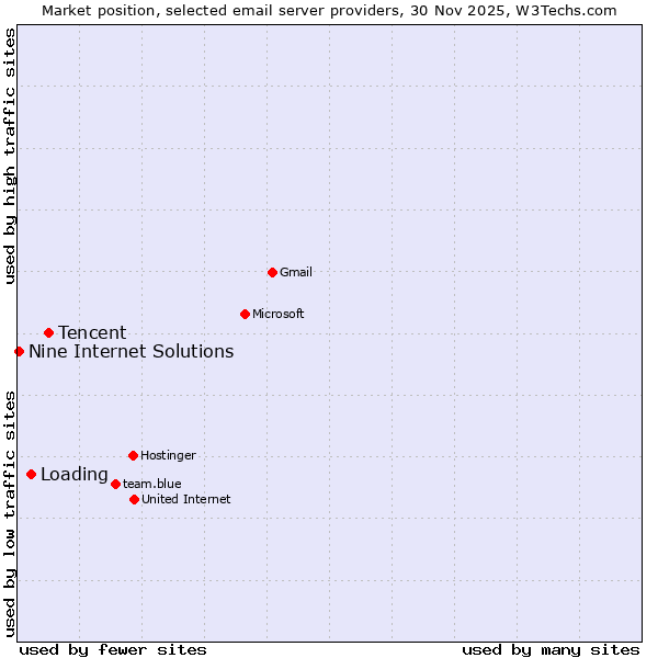 Market position of Tencent vs. Loading vs. Nine Internet Solutions