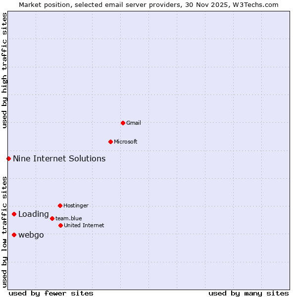 Market position of webgo vs. Loading vs. Nine Internet Solutions