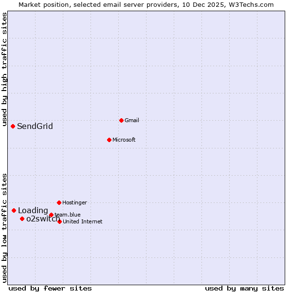 Market position of o2switch vs. Loading vs. SendGrid