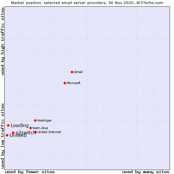 Market position of o2switch vs. Loading vs. Uniweb
