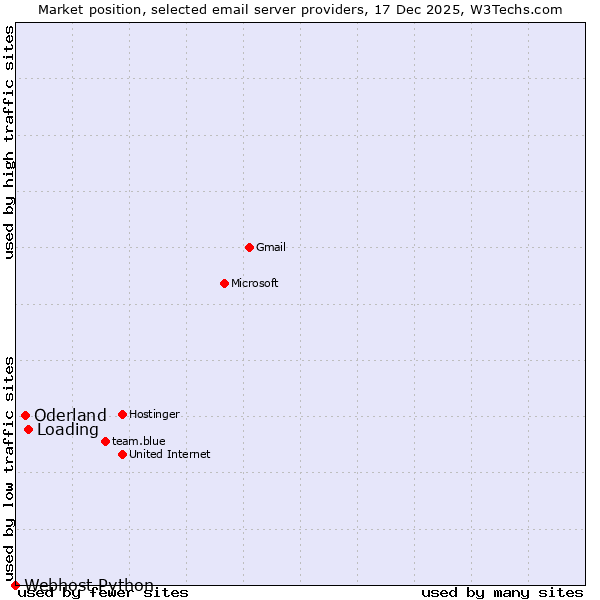 Market position of Loading vs. Oderland vs. Webhost Python