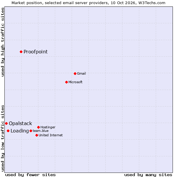 Market position of Proofpoint vs. Loading vs. Opalstack