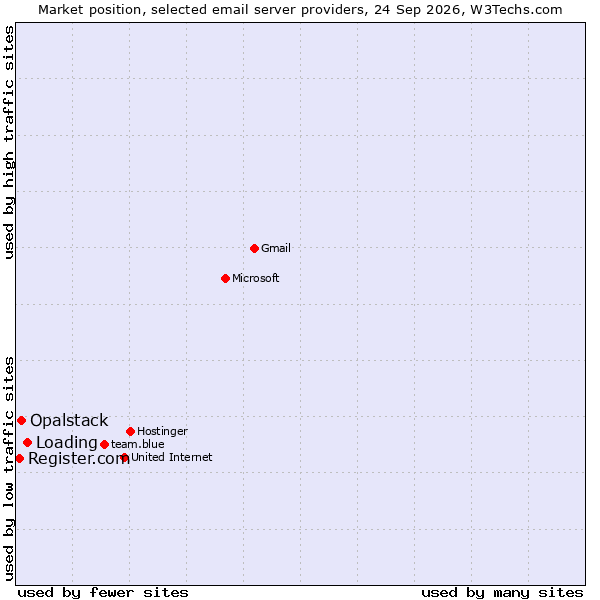 Market position of Loading vs. Opalstack vs. Register.com
