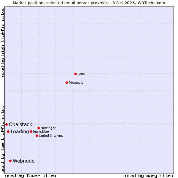 Market position of Webnode vs. Loading vs. Opalstack