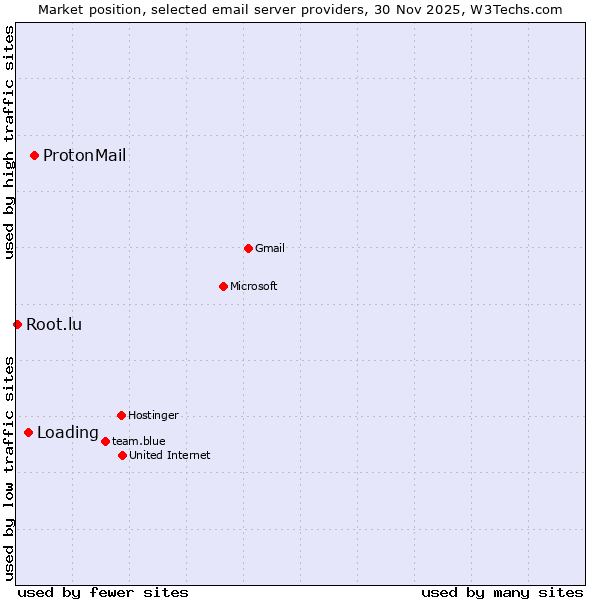 Market position of ProtonMail vs. Loading vs. Root.lu