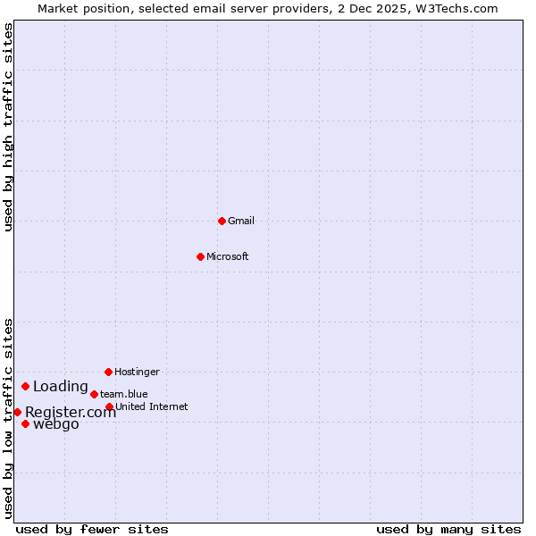 Market position of webgo vs. Loading vs. Register.com