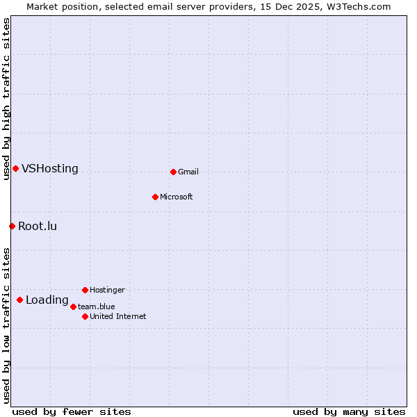 Market position of Loading vs. VSHosting vs. Root.lu