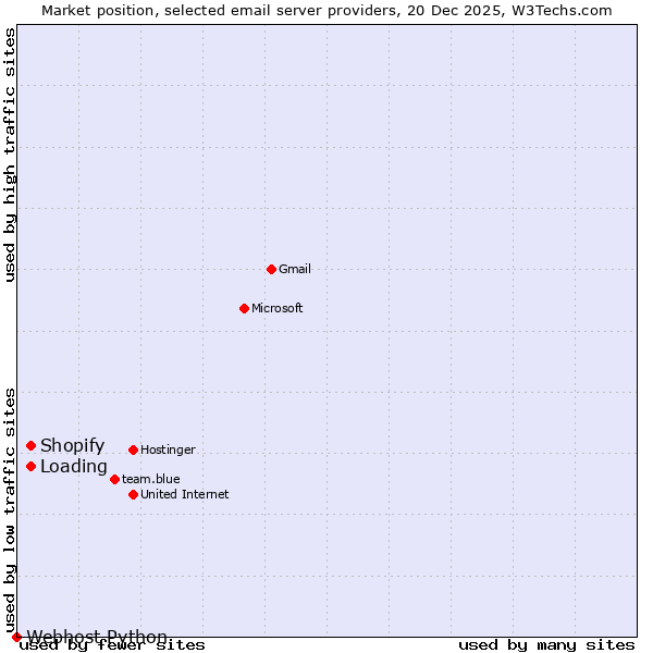 Market position of Shopify vs. Loading vs. Webhost Python