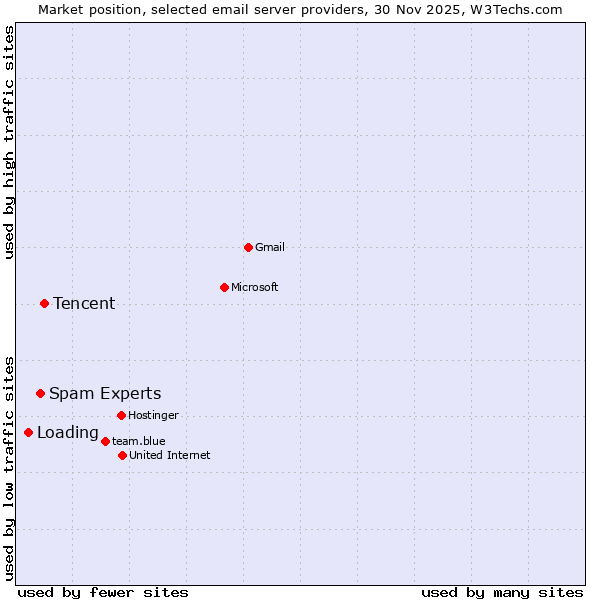 Market position of Tencent vs. Spam Experts vs. Loading