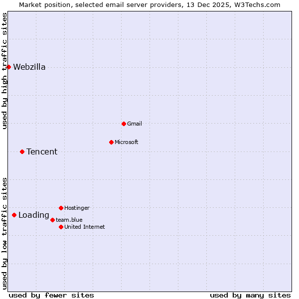 Market position of Tencent vs. Loading vs. Webzilla