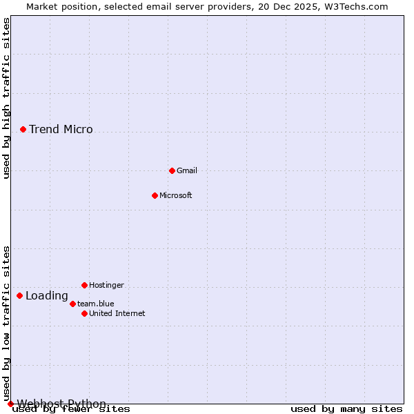 Market position of Trend Micro vs. Loading vs. Webhost Python