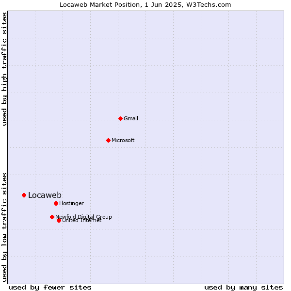Market position of Locaweb