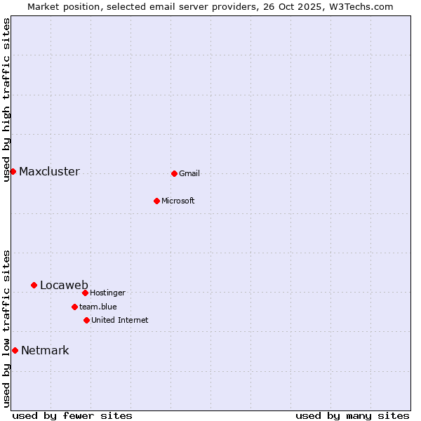 Market position of Locaweb vs. Netmark vs. Maxcluster