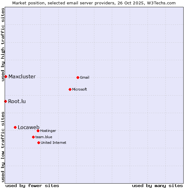 Market position of Locaweb vs. Maxcluster vs. Root.lu